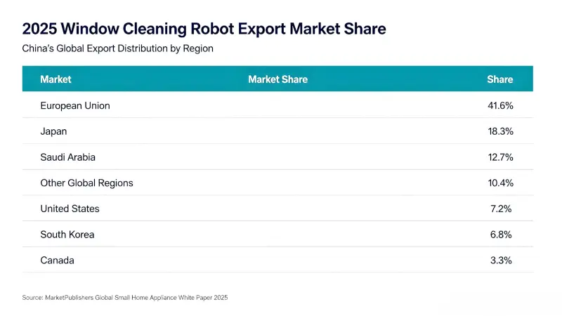 Ekspor Robot Pembersih Jendela Cina, Skala Pasar Global Tekan $700M ing 2026